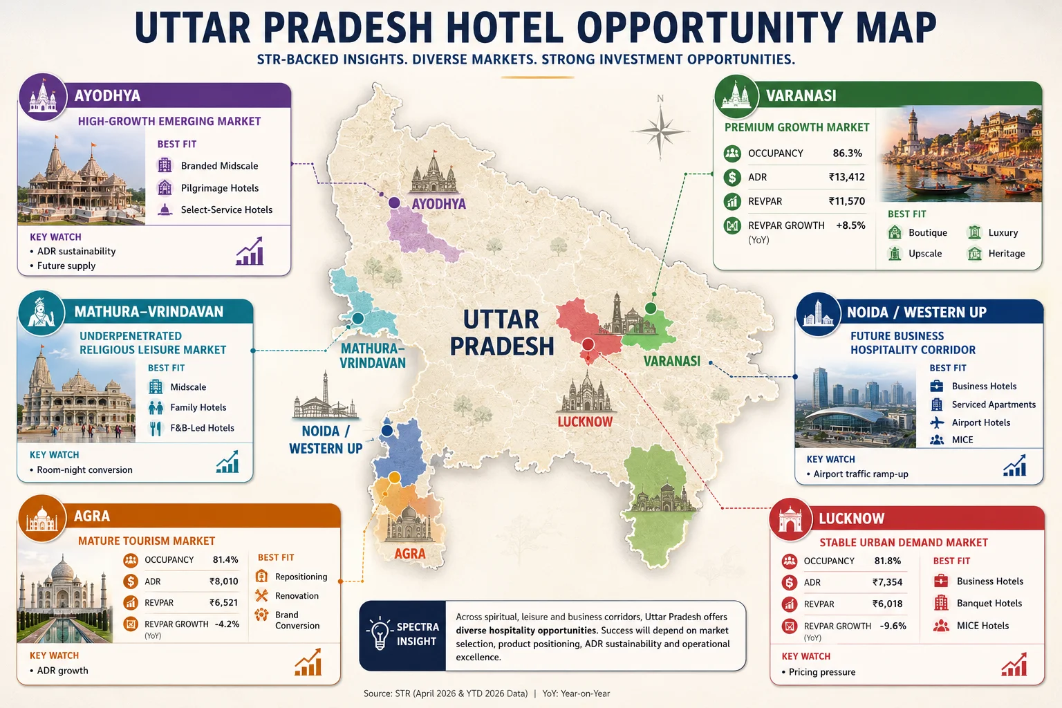 Uttar Pradesh’s Hospitality Investment Story Is Becoming India’s Next Multi-Market Growth Corridor - Spectra Hospitality Services Uttar Pradesh hotel opportunity map showing Varanasi, Ayodhya, Noida, Lucknow, Mathura-Vrindavan and Agra investment positioning