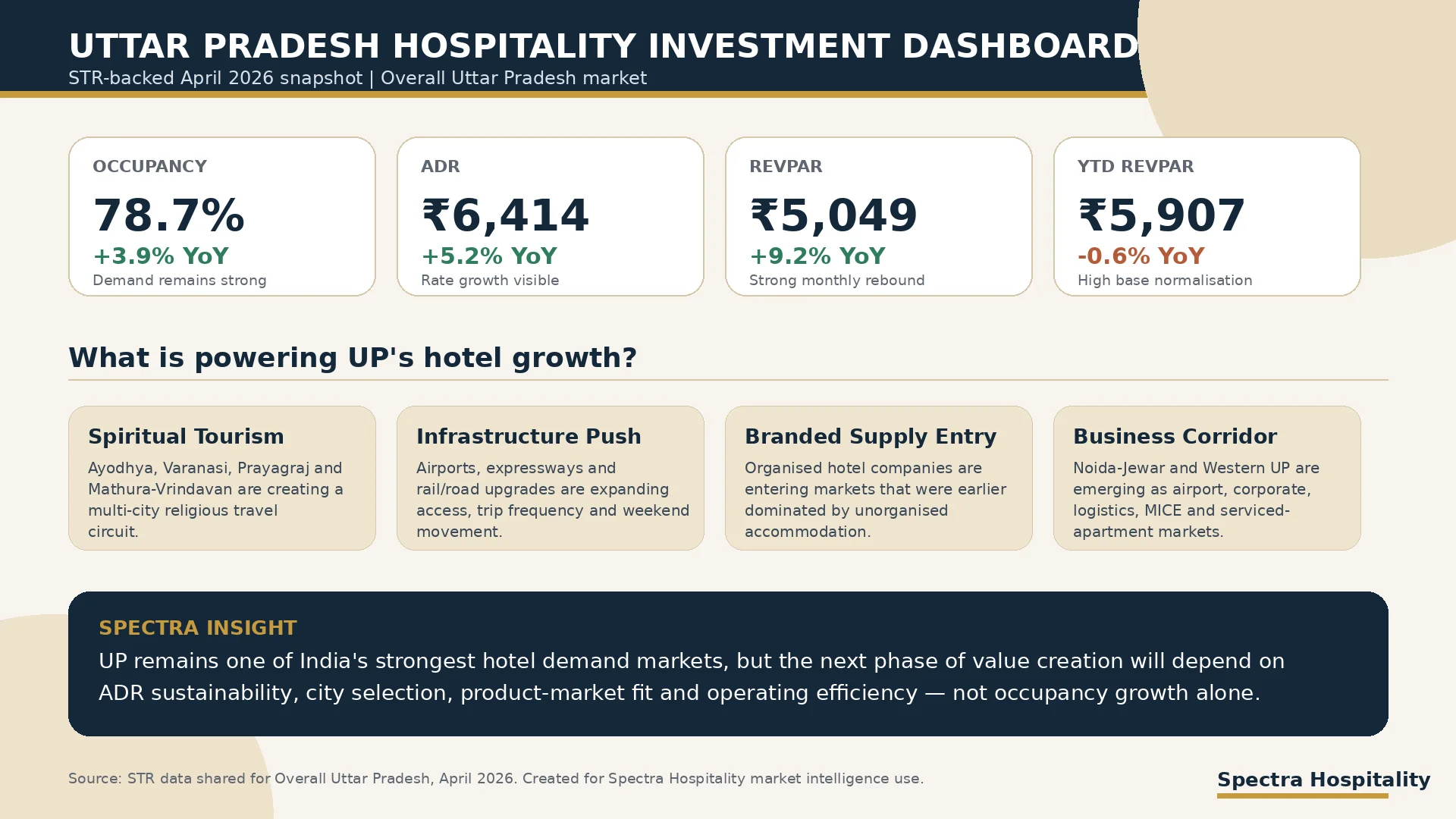 Uttar Pradesh’s Hospitality Investment Story Is Becoming India’s Next Multi-Market Growth Corridor - Spectra Hospitality Services UP Hospitality Investment