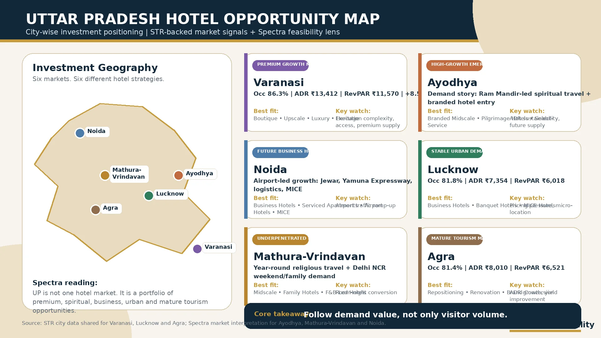 Uttar Pradesh’s Hospitality Investment Story Is Becoming India’s Next Multi-Market Growth Corridor - Spectra Hospitality Services UP Hotel Investment